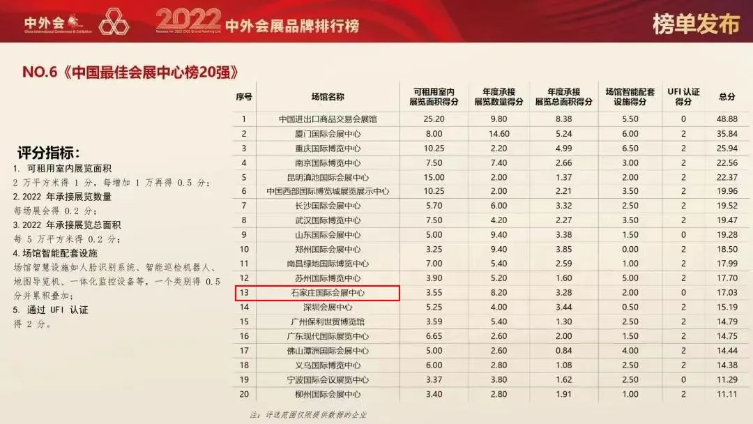 祝贺石家庄国际会展中心荣获2022中国最佳会展中心会议中心