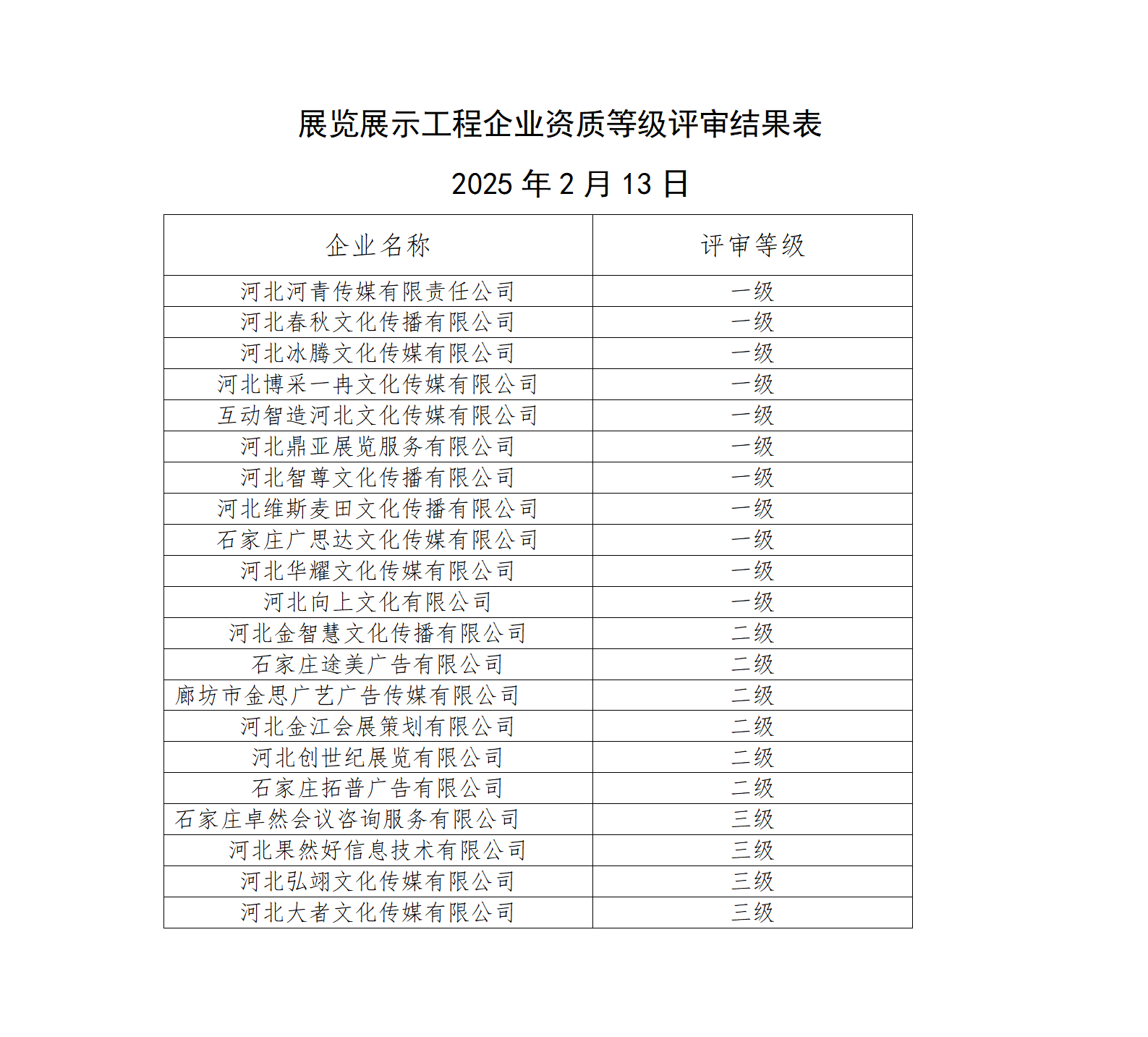2025年首次展览展示工程企业资质等级评审结果公示