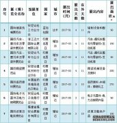 中国贸促会2017年第一批出国展览审批计划 | 亚洲