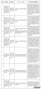 国务院第三批取消的与会展活动相关的行政许可