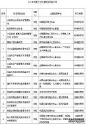 商务部批准两项展览业诚信标准立项