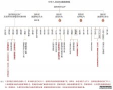 国务院机构改革方案